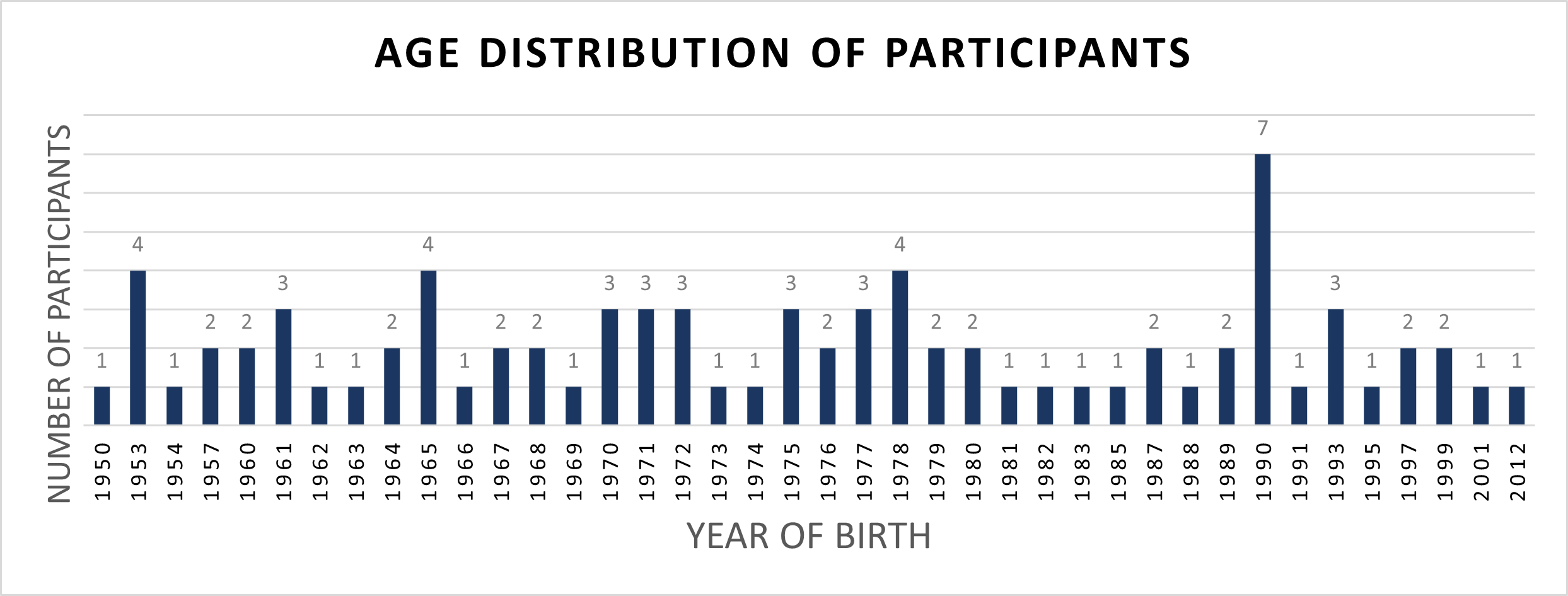 Participants were born between 1950 and 2012, the age distribution is balanced.