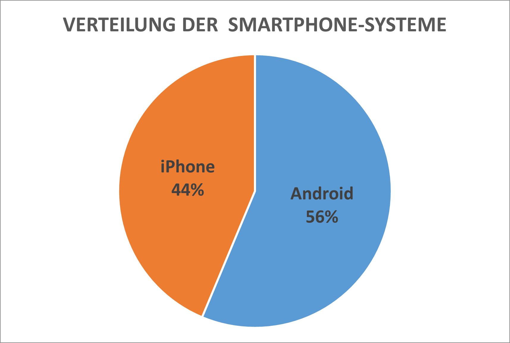 Von den Teilnehmenden nutzen 44% ein iPhone und 56% ein Android-Smartphone